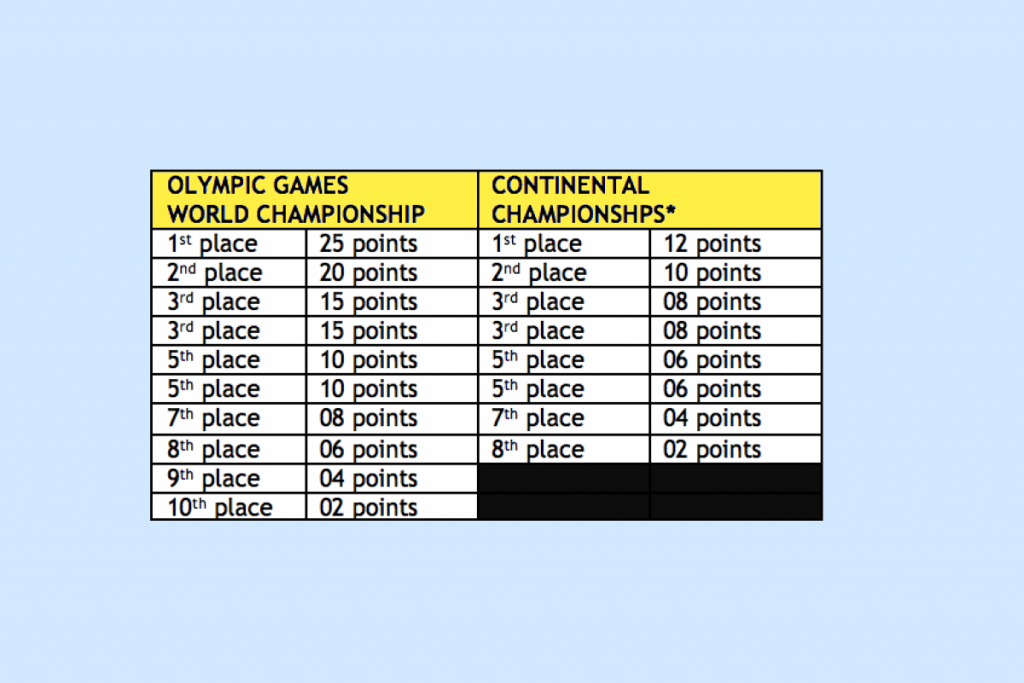 UWW seeding criteria 2017 World Championships