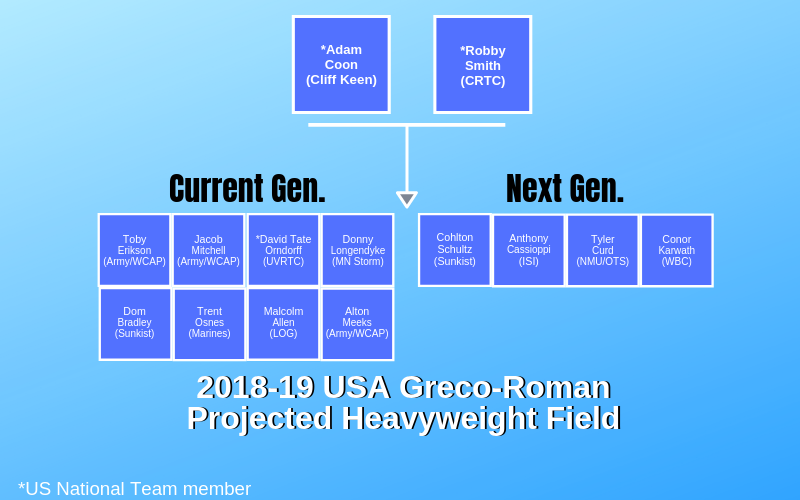 2018 usa greco-roman heavyweight projected field
