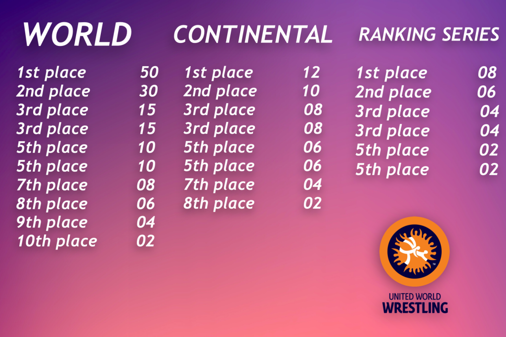 united world wrestling 2019 ranking series points