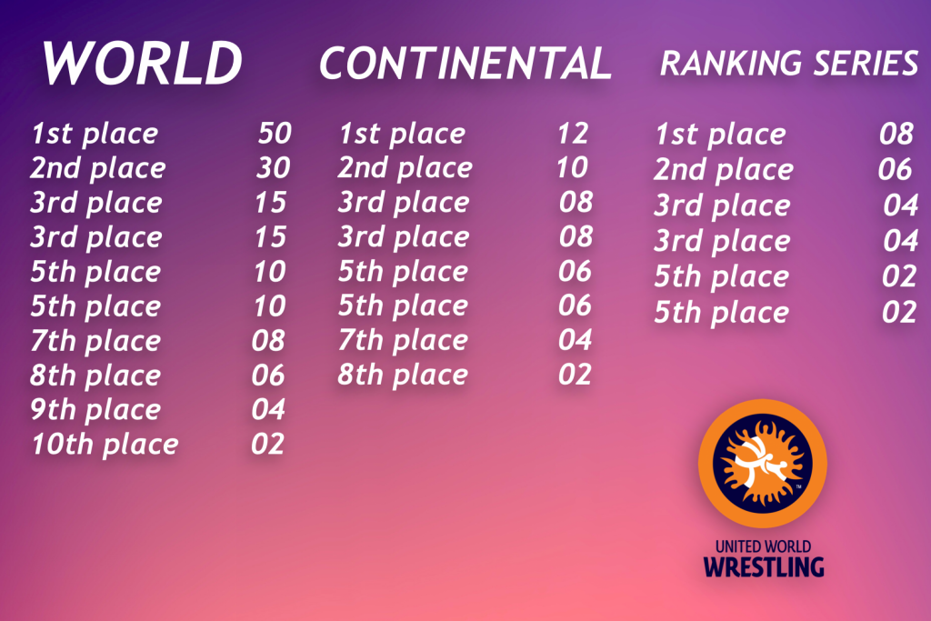 Monday Roundup UWW Updates 'Ranking Series'; WOS