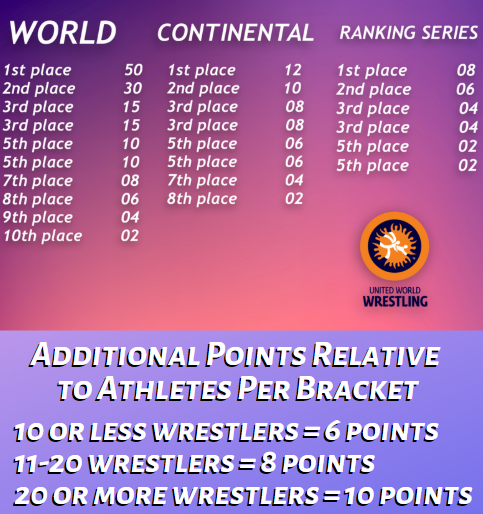 United World Wrestling Ranking Series Chart