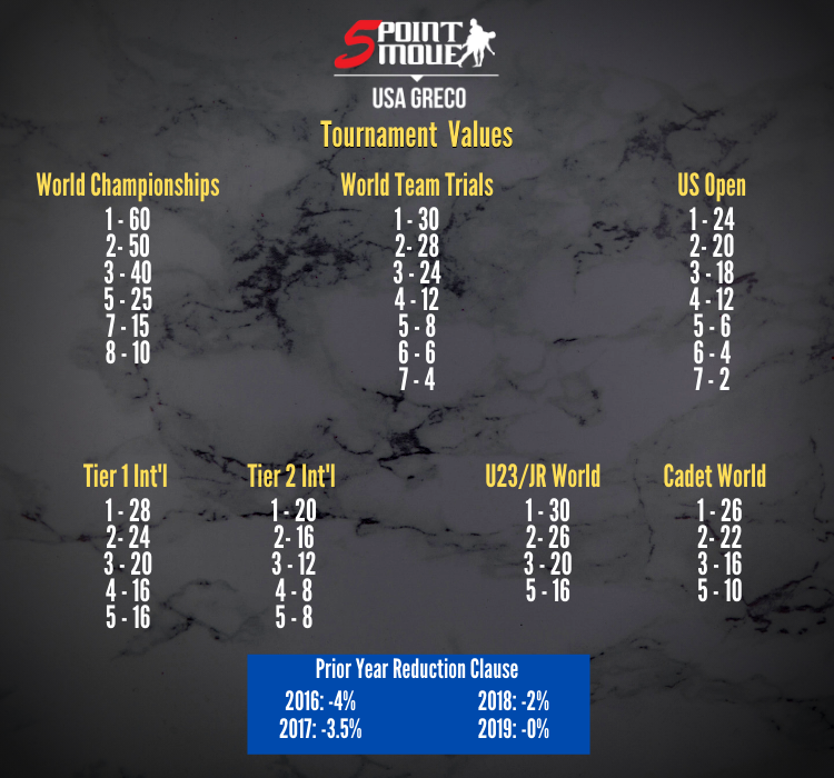 five point move greco-roman rankings