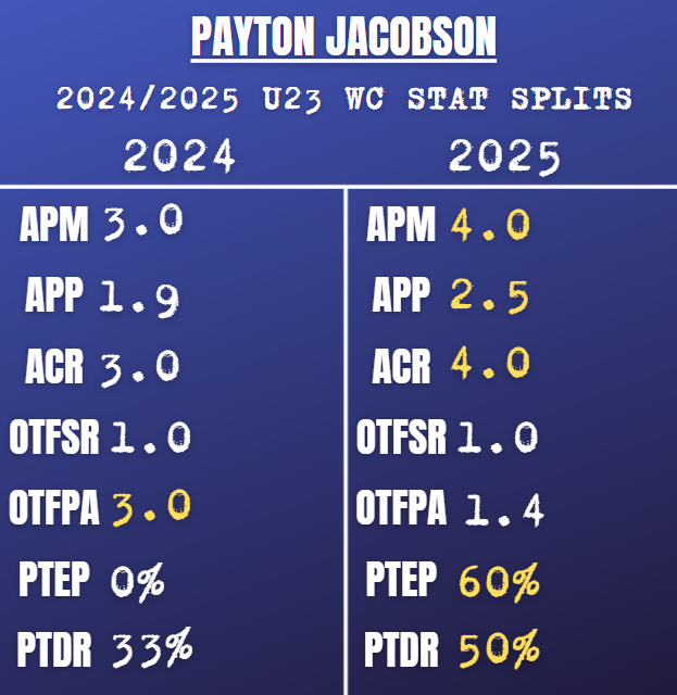 payton jacobson, 2025 u23 world championships, statistical comparison